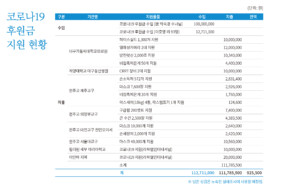 코로나19 후원금 지원 현황